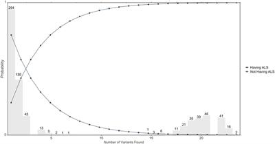 Novel Genetic Signatures Associated With Sporadic Amyotrophic Lateral Sclerosis